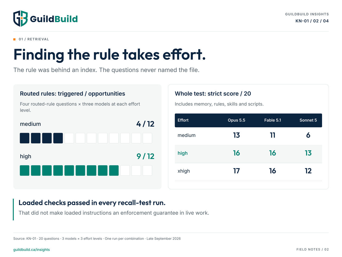 Routed-rule triggers increased from 4 of 12 at medium effort to 9 of 12 at high, pooled across three models. Separate strict scores out of 20: medium 13, 11, 6; high 16, 16, 13; xhigh 17, 16, 12 for Opus 5.5, Fable 5.1 and Sonnet 5.