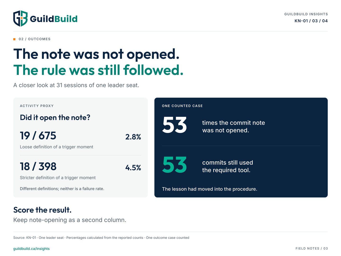 Across 31 leader-seat sessions, a loose trigger definition recorded 19 note opens in 675 moments, about 2.8 percent; a stricter definition recorded 18 in 398, about 4.5 percent. In one counted case, all 53 commits used the required tool without opening the note.