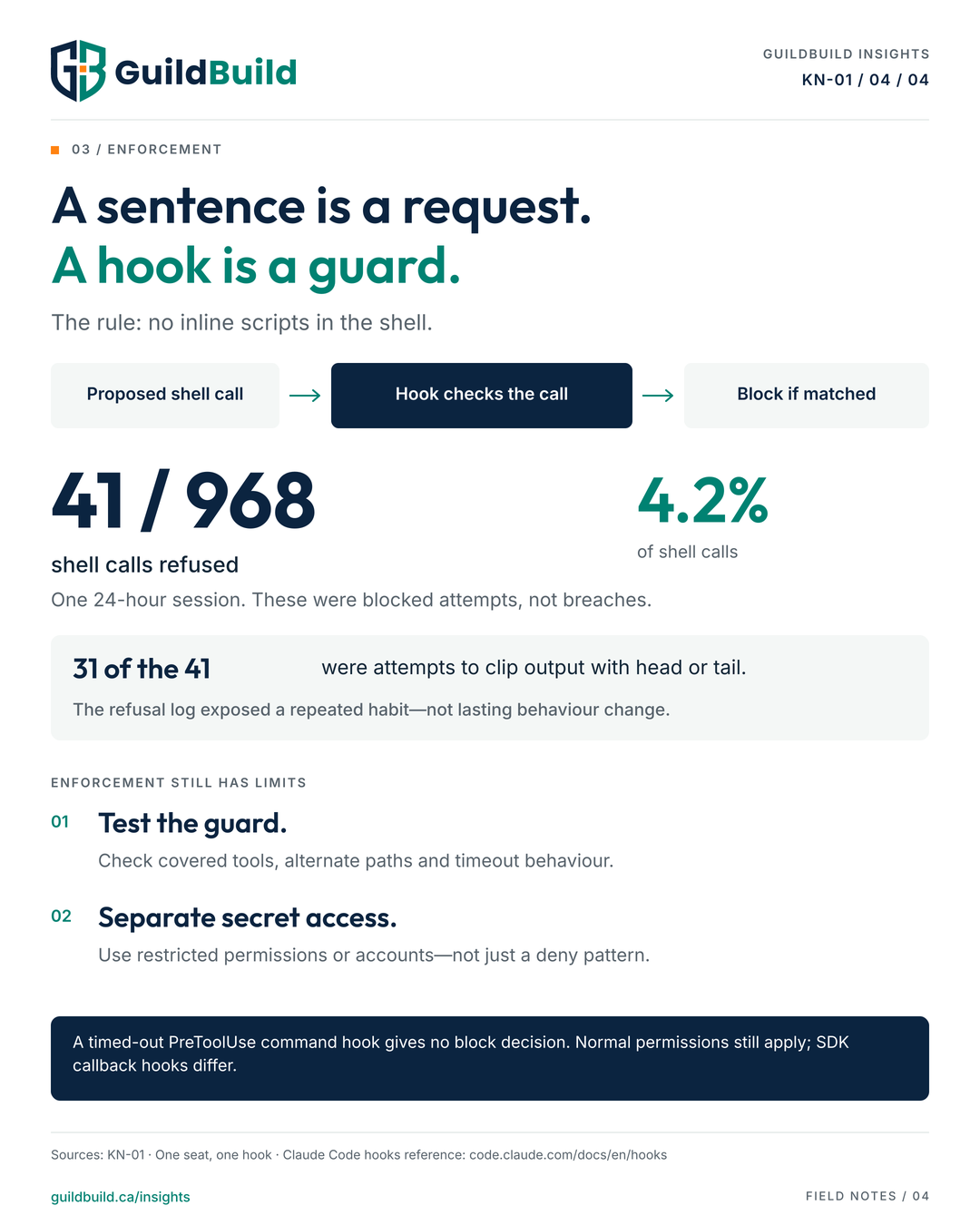 A hook refused 41 of 968 shell calls, about 4.2 percent, in one 24-hour session; 31 of the 41 were output-clipping attempts. The diagram separates a proposed call, hook evaluation and a block decision, with notes on timeout behaviour and secret-access boundaries.