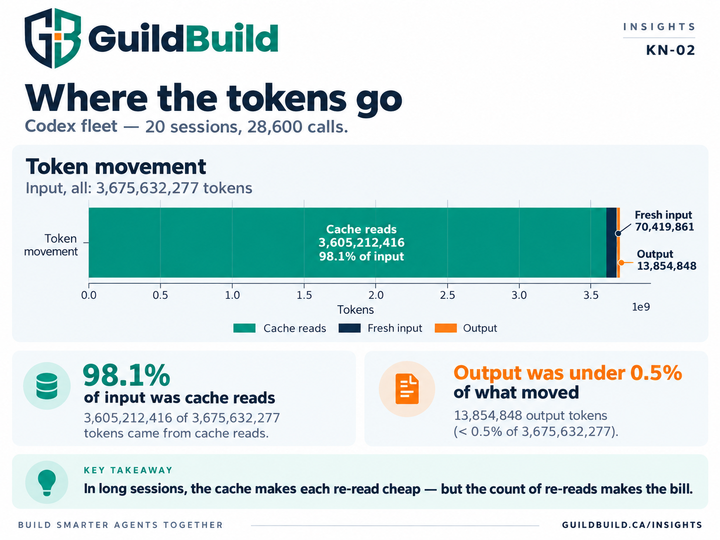 Codex fleet with 28,600 calls: 3,605,212,416 cached-input tokens, 70,419,861 fresh-input tokens and 13,854,848 output tokens. Cached input accounts for 98.1% of all input.