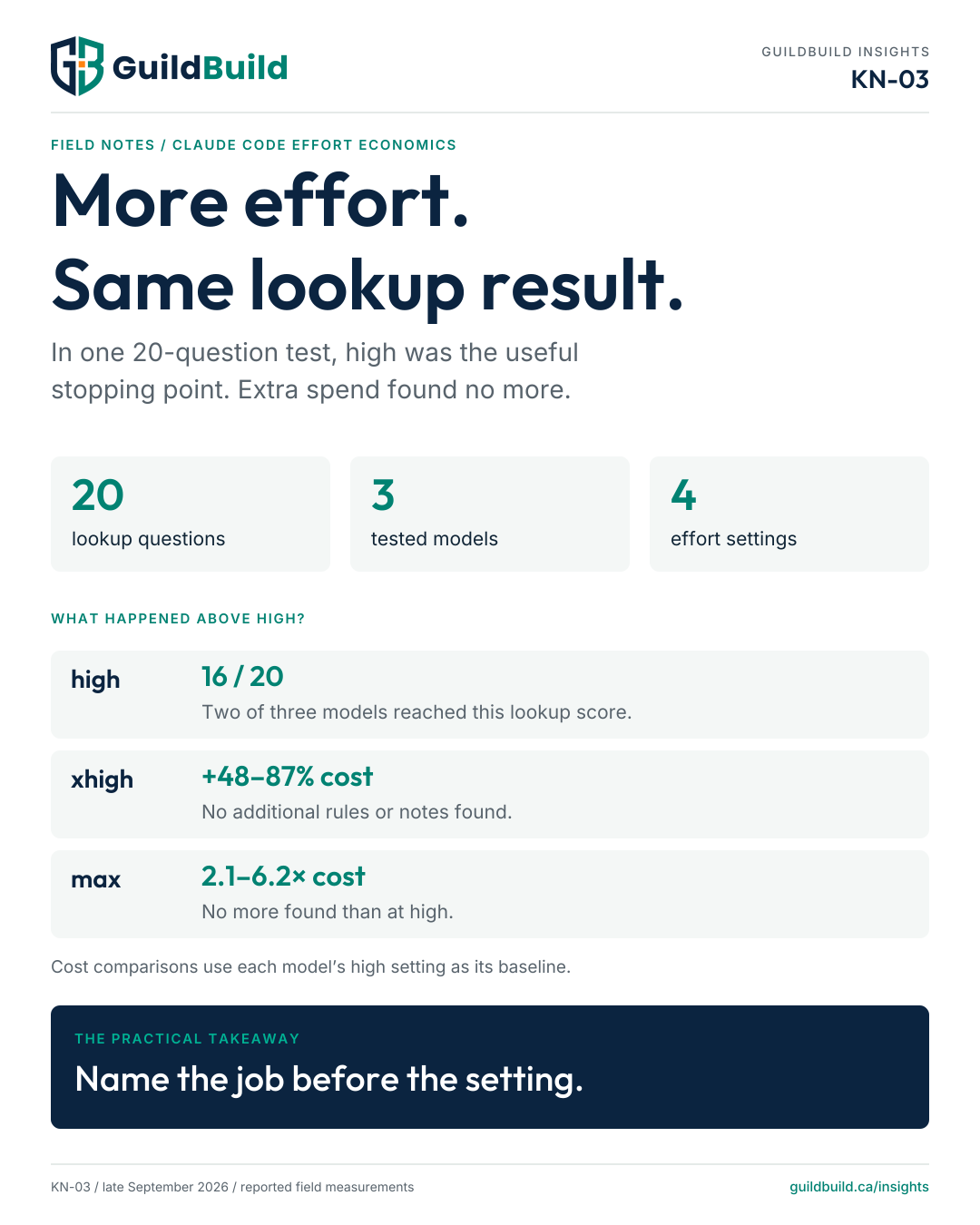 KN-03: 20 lookup questions across three models and four tested settings. Two models scored 16 of 20 at high. Xhigh cost 48–87% more and max cost 2.1–6.2 times high without finding more in this test.