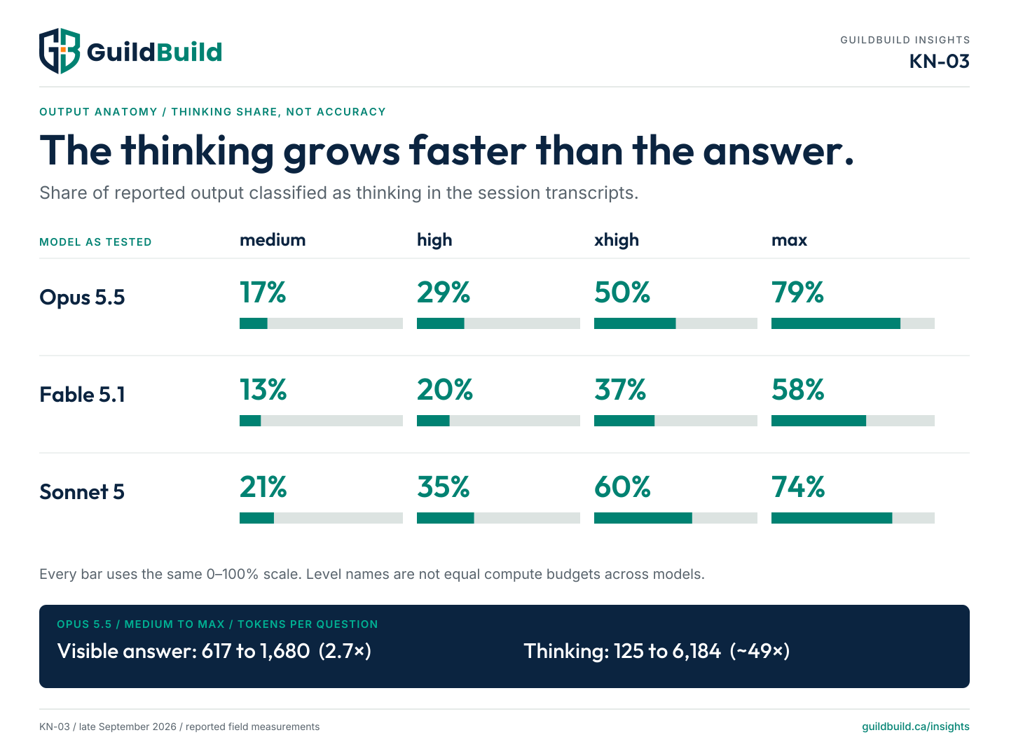 Thinking share rises from medium to max: Opus 5.5 17%, 29%, 50%, 79%; Fable 5.1 13%, 20%, 37%, 58%; Sonnet 5 21%, 35%, 60%, 74%. Opus visible tokens per question rose 2.7 times, thinking tokens about 49 times.
