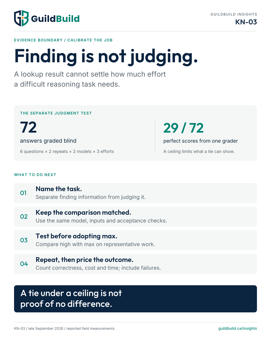 Finding is not judging. A separate small judgment test had 72 answers; one grader gave 29 perfect scores. Tied comparisons under that ceiling do not prove equivalence. Match inputs and model, compare settings, and repeat before choosing.