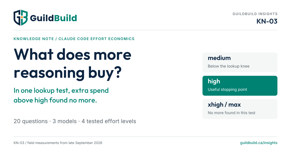 Claude Code effort economics: what does more reasoning buy? In a 20-question lookup experiment on three models and four tested levels, spending above high found no more.