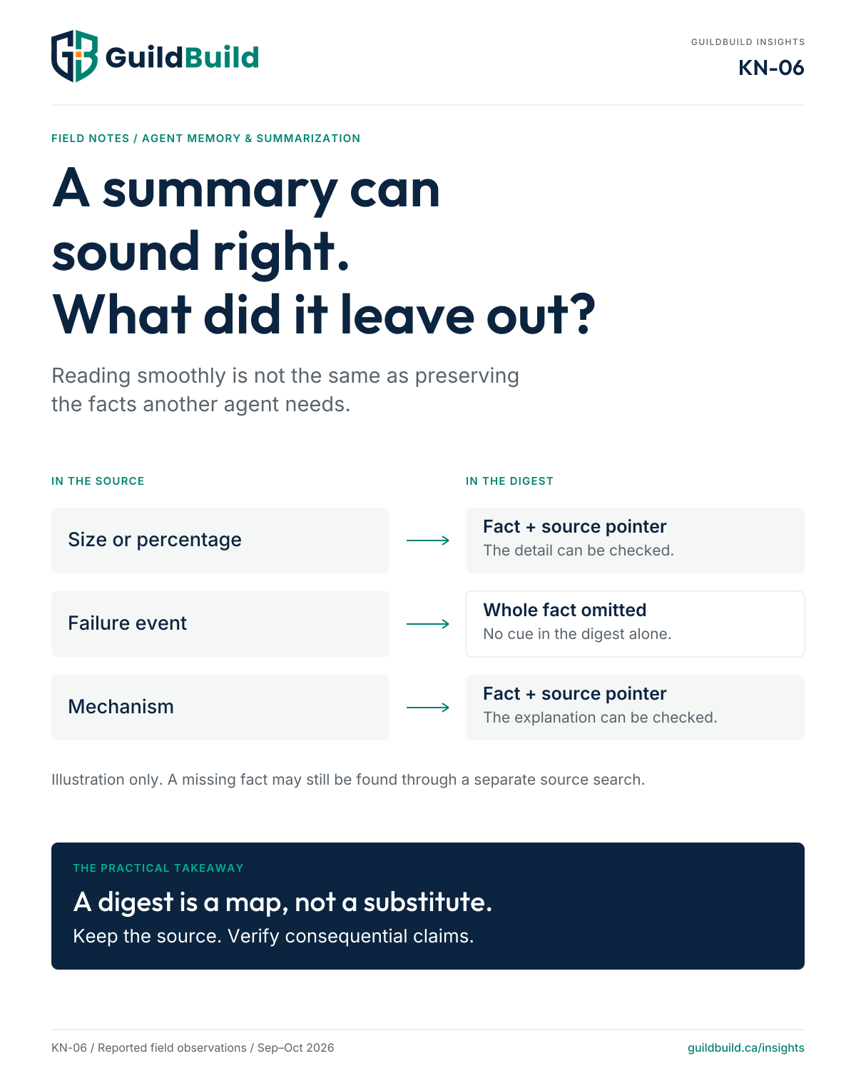 Conceptual source-to-digest map. A retained fact can point to source lines; an omitted fact leaves no cue in the digest alone. This is an illustration, not a three-fact test result.