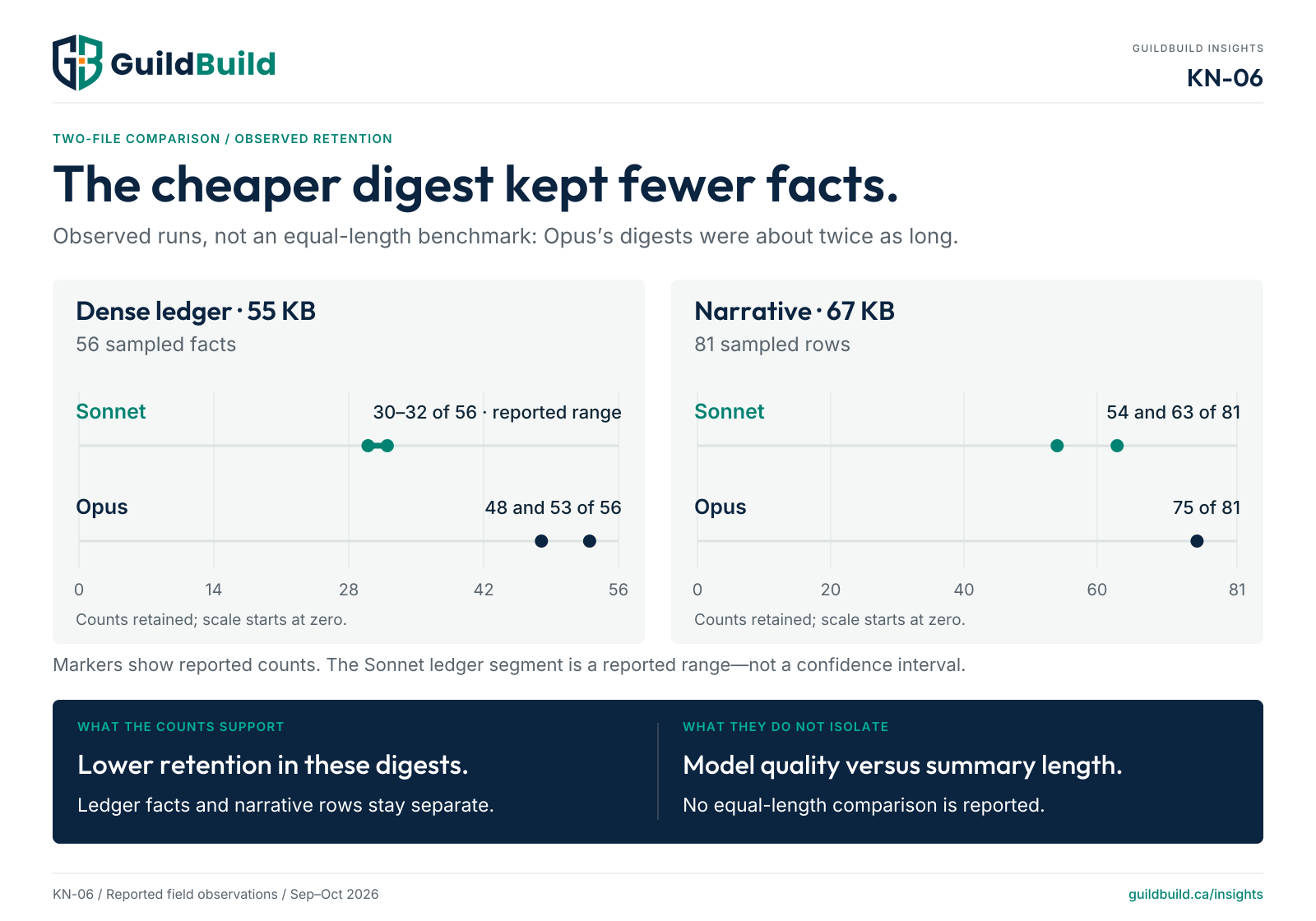 Reported retention: ledger, 56 sampled facts—Sonnet 30 to 32, Opus 48 and 53. Narrative, 81 sampled rows—Sonnet 54 and 63, Opus 75. Opus digests were about twice as long; this was not an equal-length comparison.
