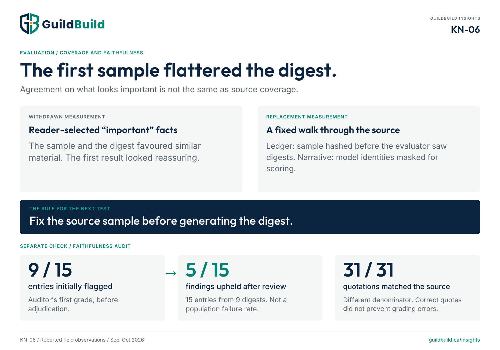The first judgment-selected coverage sample was withdrawn. Its replacement followed a fixed source walk, with ledger sample hashing before evaluator exposure and masked narrative scoring. In a separate audit, 9 of 15 entries were initially flagged and 5 of 15 findings stood after review; 31 of 31 quotations matched their sources. Quotation count and entry count are different denominators.