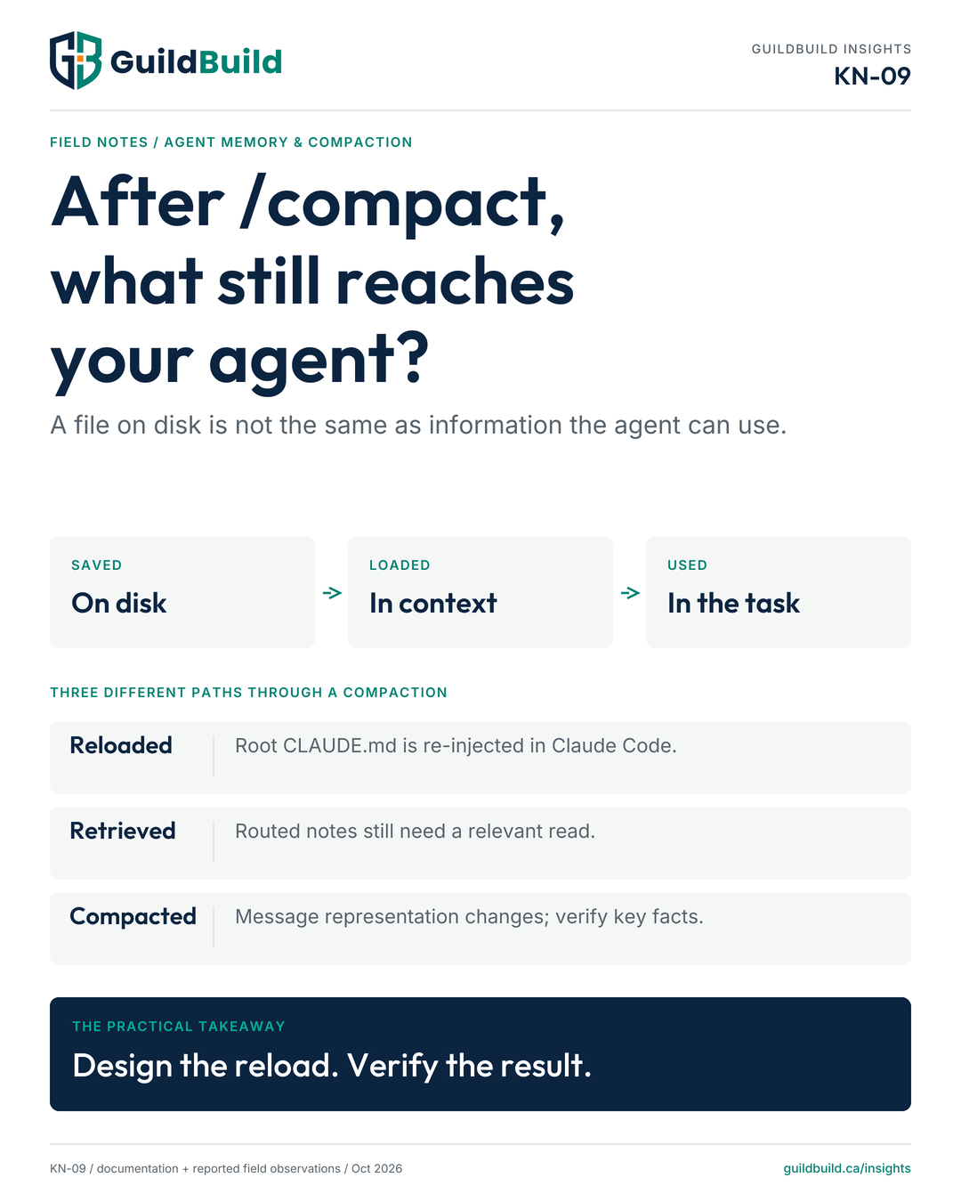 KN-09 overview: saved on disk, loaded into context and used in a task are different states. Root instructions can reload, notes may need retrieval, and compacted messages need verification.