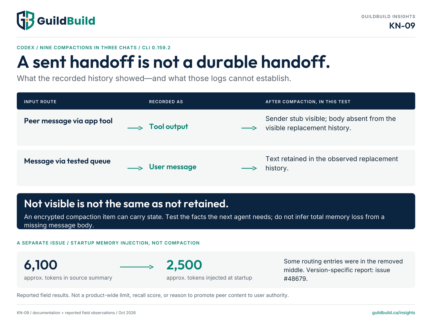 Nine Codex compactions in three chats: a peer tool-message body was absent from visible replacement history while a queued user-message text remained. A separate startup summary was about 6,100 tokens, of which about 2,500 were injected.