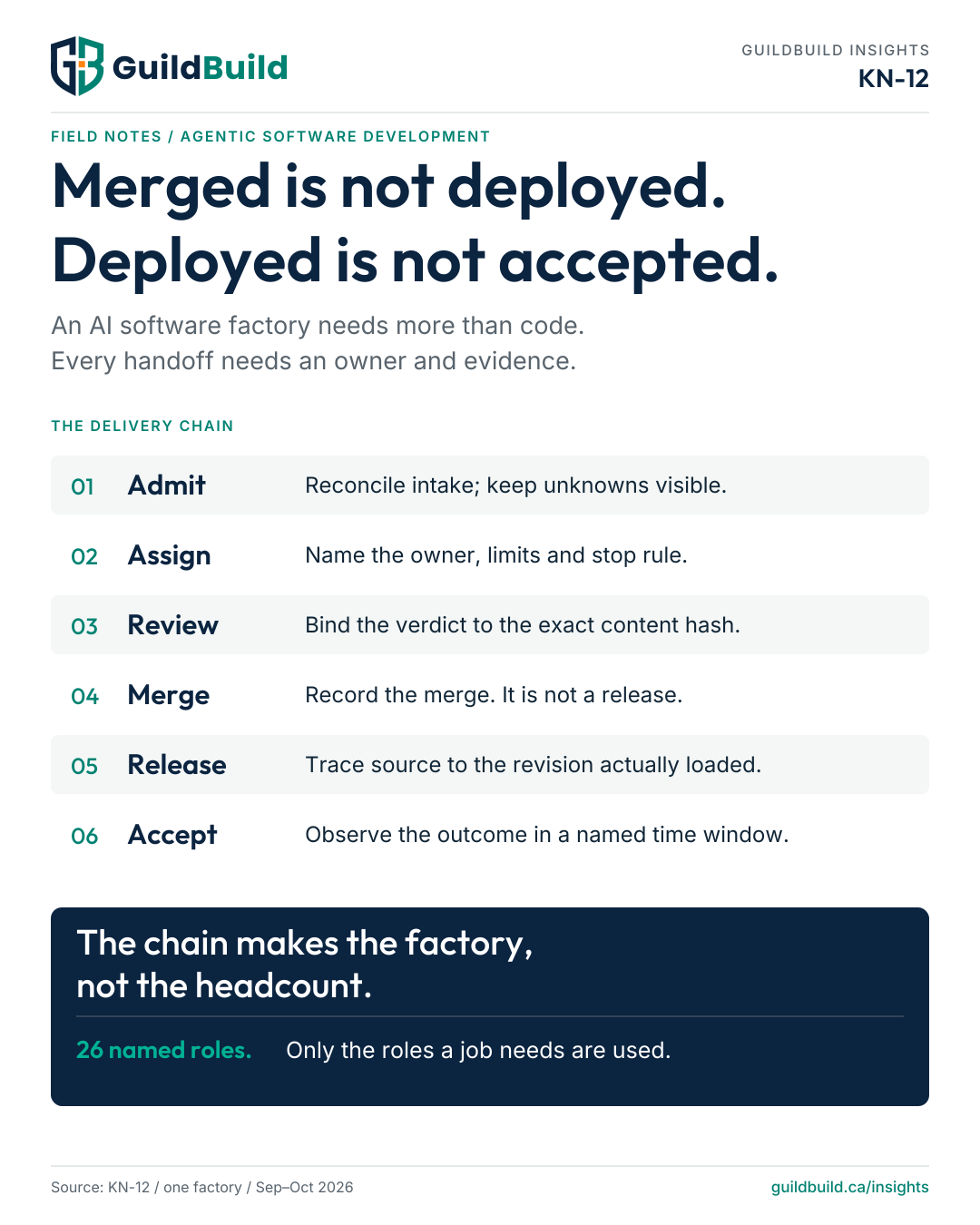 AI software factory delivery chain: admitted problem, assignment, review, merge, release and acceptance. Each handoff needs an owner and evidence; only required roles from the 26-role catalogue are used.