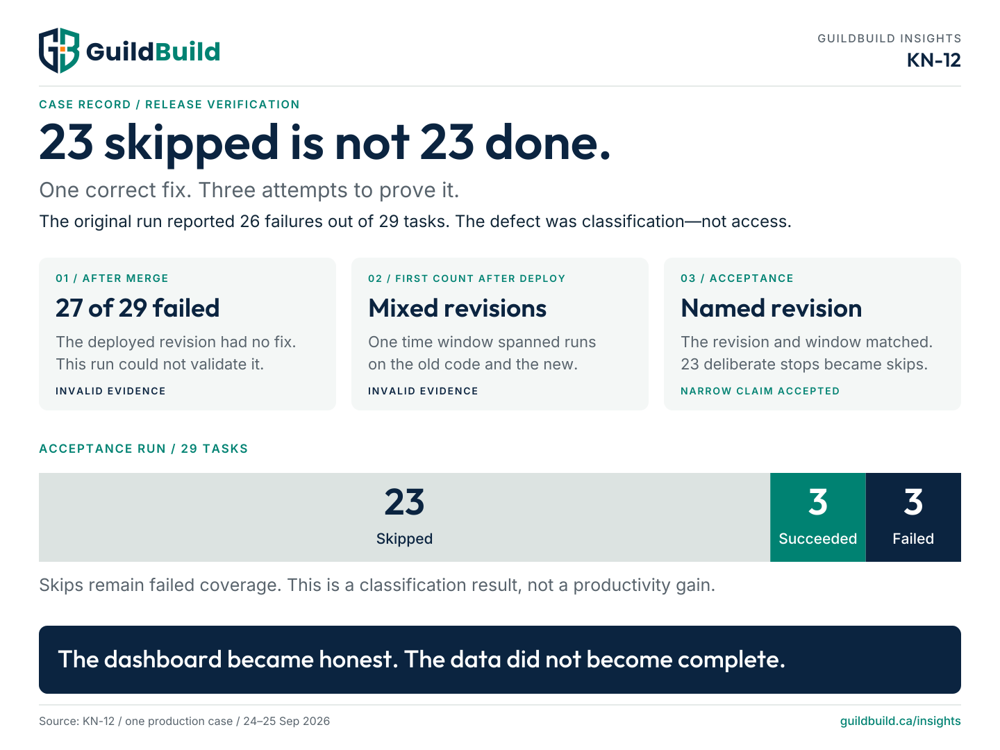 Three attempts to verify one fix: a post-merge run used old code; the first post-deploy count mixed revisions; a named-revision run recorded 23 skipped, 3 succeeded and 3 failed out of 29 tasks. Skips are not successful coverage.