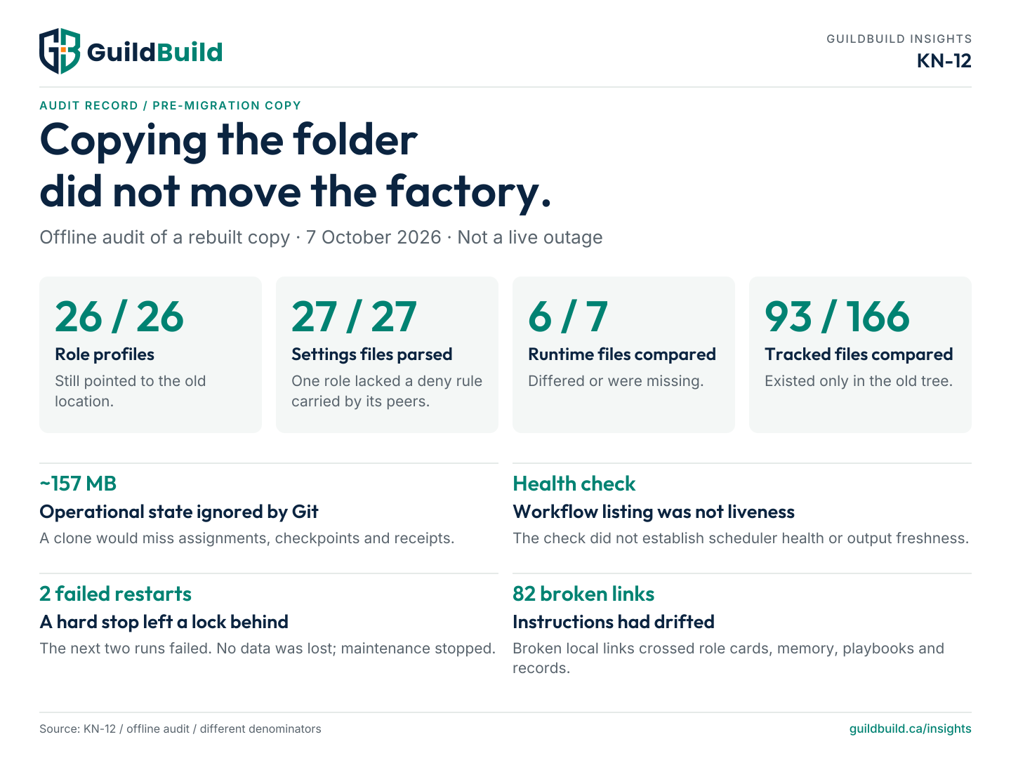 Offline audit of a rebuilt factory copy on October 7, 2026: all 26 role profiles retained old paths; 93 of 166 compared tracked files were old-tree only; all 27 settings files parsed but one role profile lacked a deny rule; 6 of 7 compared runtime files differed or were missing. These are migration blockers, not a live outage.