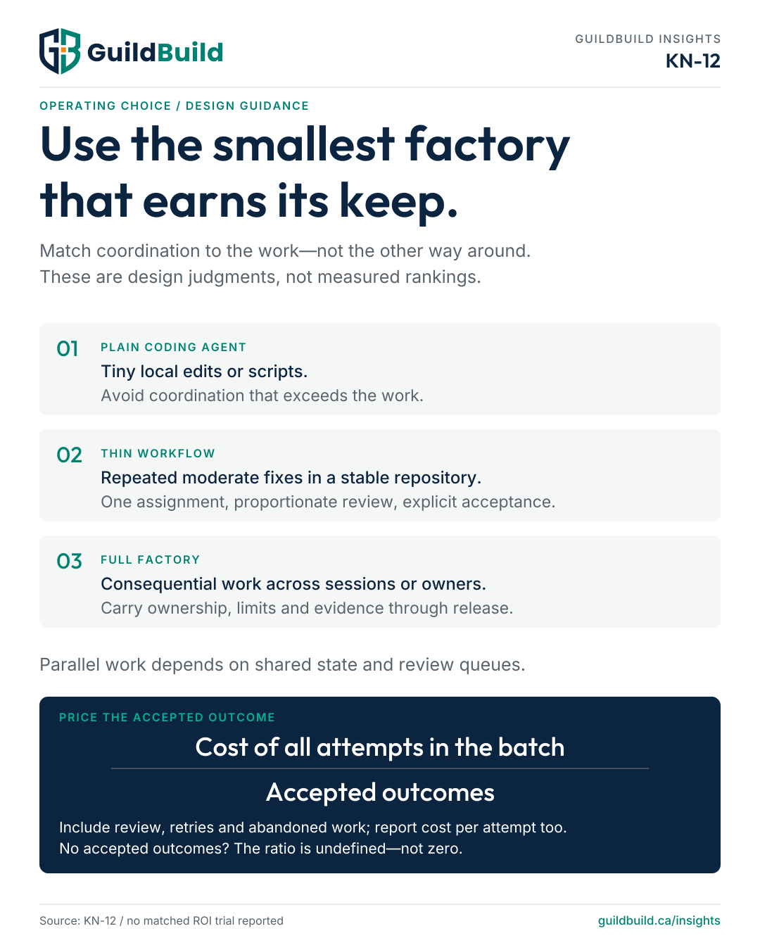 Decision guide: a plain coding agent for tiny local changes; a thin workflow for repeatable moderate fixes; a full factory for consequential work across sessions or owners. Price all attempts against accepted outcomes, including failed and abandoned attempts. No comparative ROI is claimed.